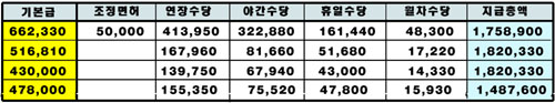 군산 SPG의 2003년 2월 급여명세서. 최저임금에 못미치는 기본급. 여기에 야간수당, 휴일수당 등 노동시간을 늘여야 생계비를 채울 수 있다. 